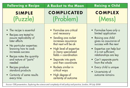 Chart: green and yellow, shows problems with varying levels of complexity, full text and description follows