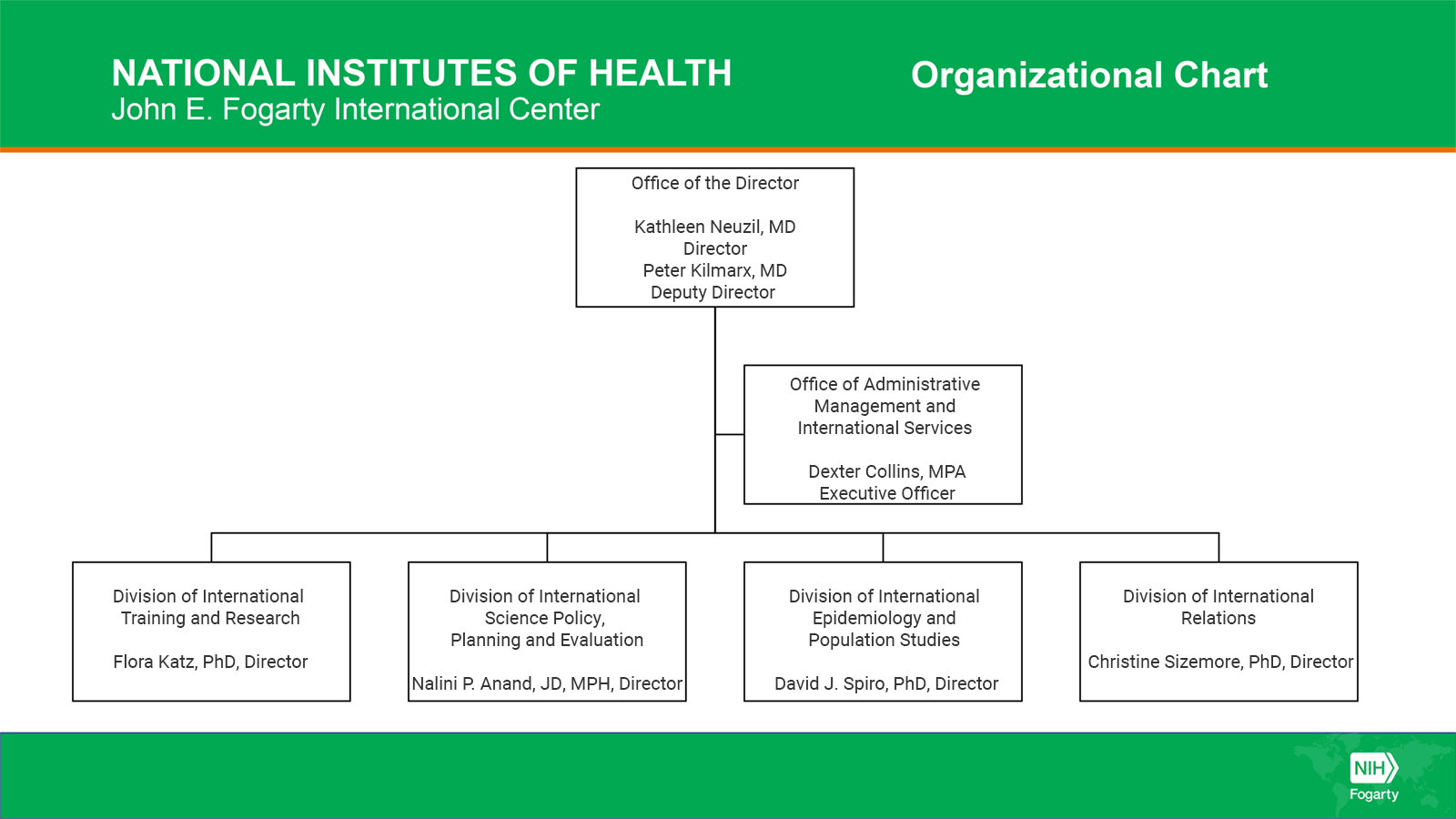 Graphic representing the organization of the Fogarty International Center (FIC) at the National Institutes of Health (NIH). See content following this graphic for a full description.